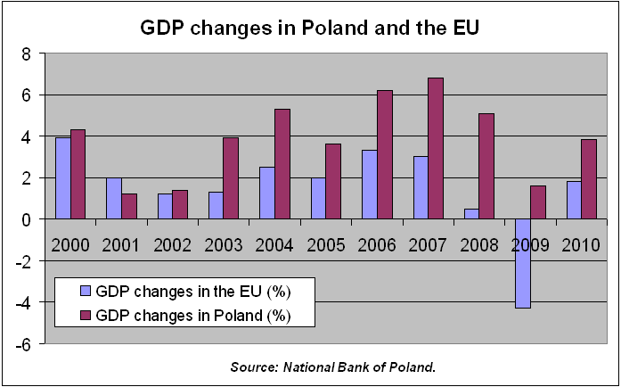 Stat GDP Growth