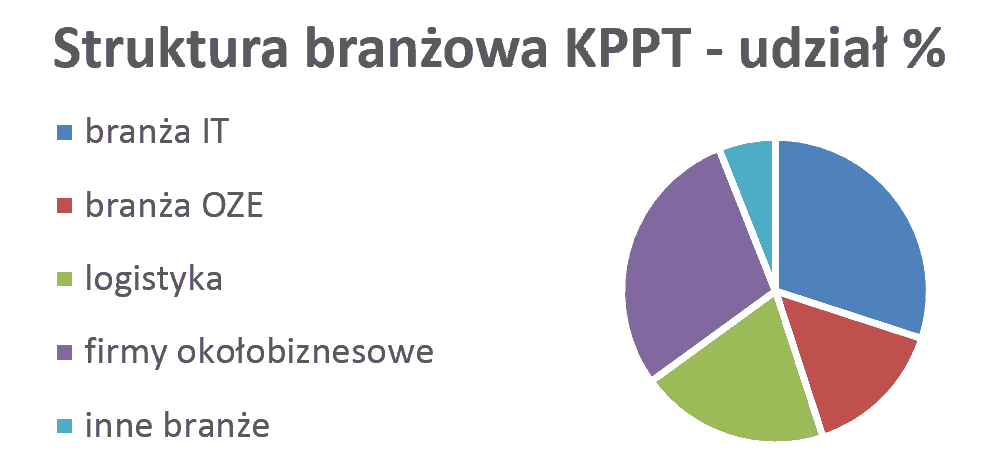 Struktura branżowa KPPT - udział %