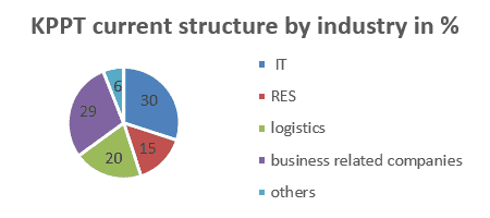 KPPT current structure by industry in %