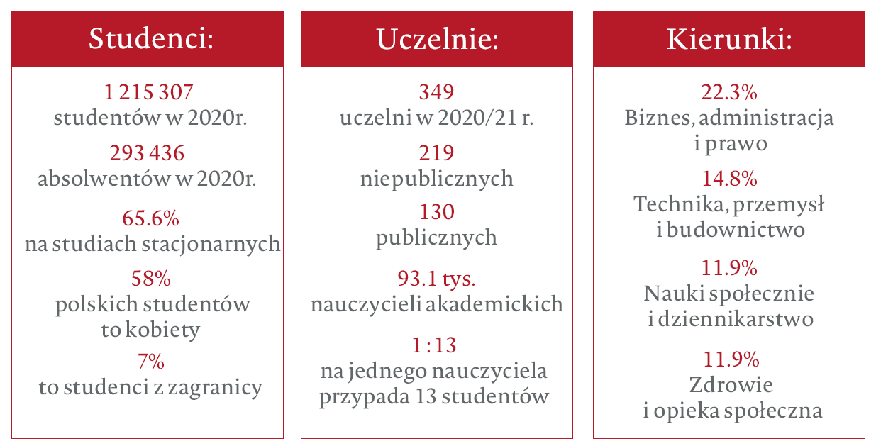 Edukacja GUS
