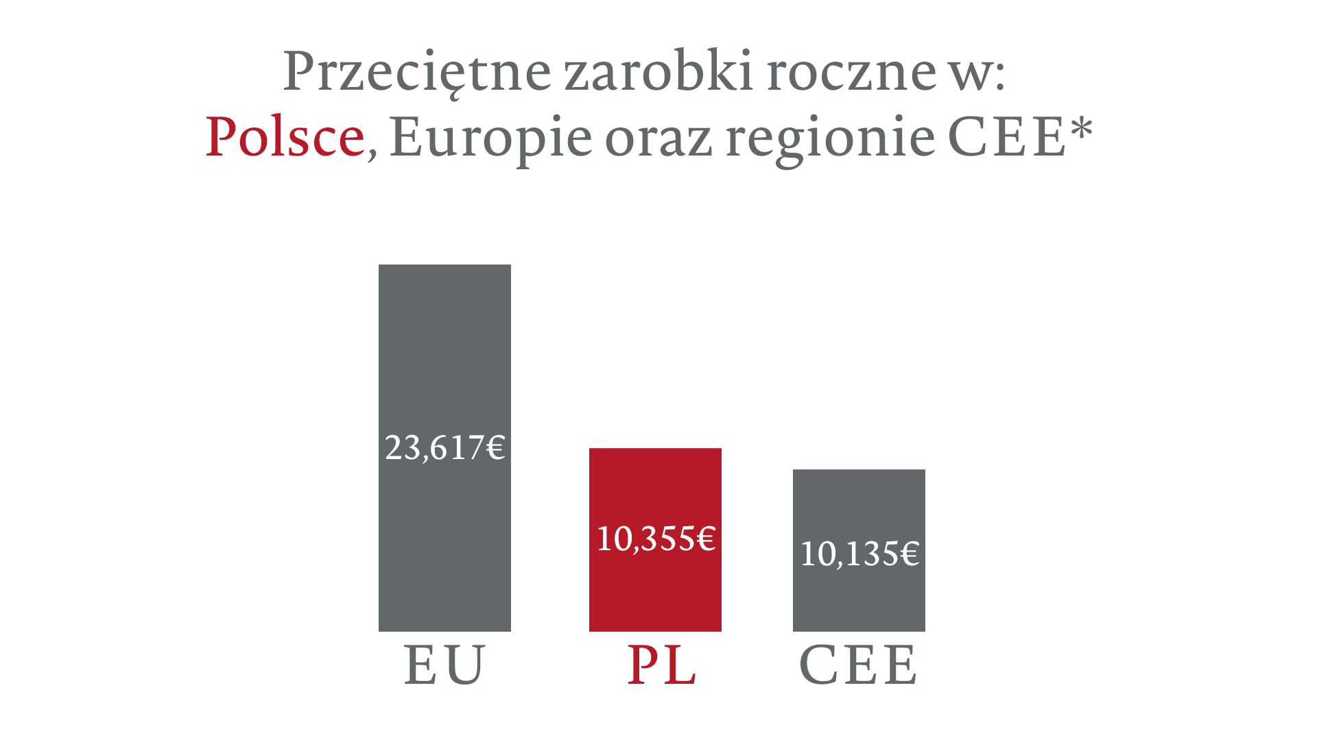 Zarobki roczne