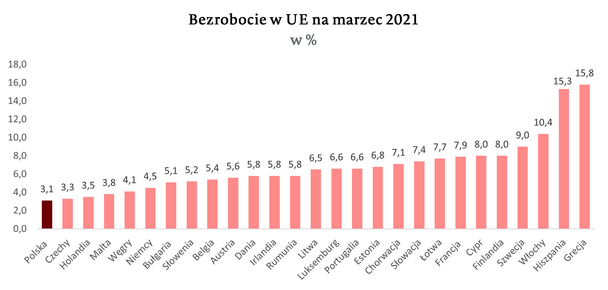 Bezrobocie w UE na marzec 2021