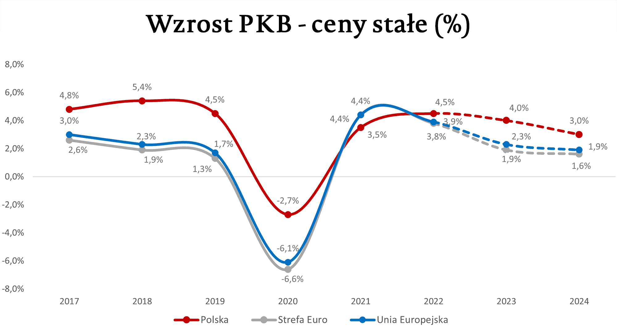 Wzrost PKB - ceny stae