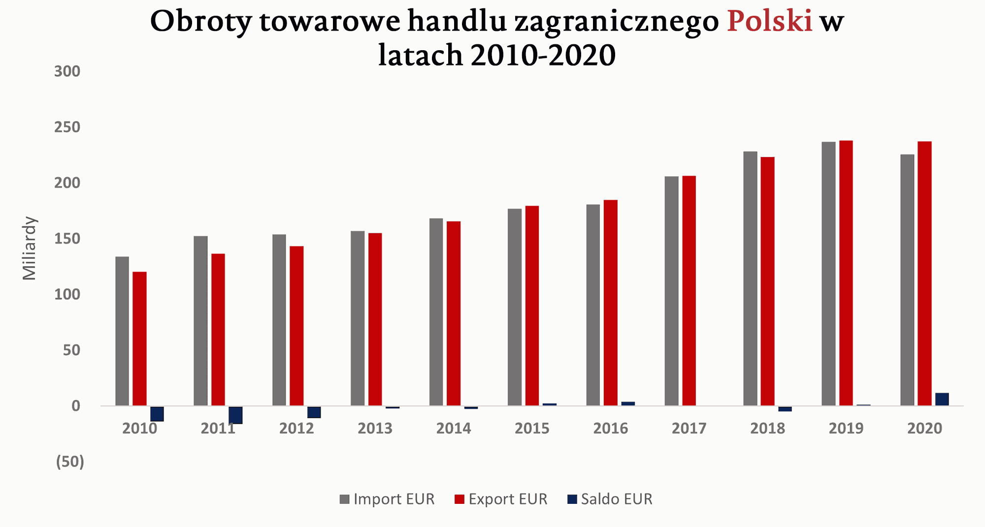 Obroty handlu zagranicznego