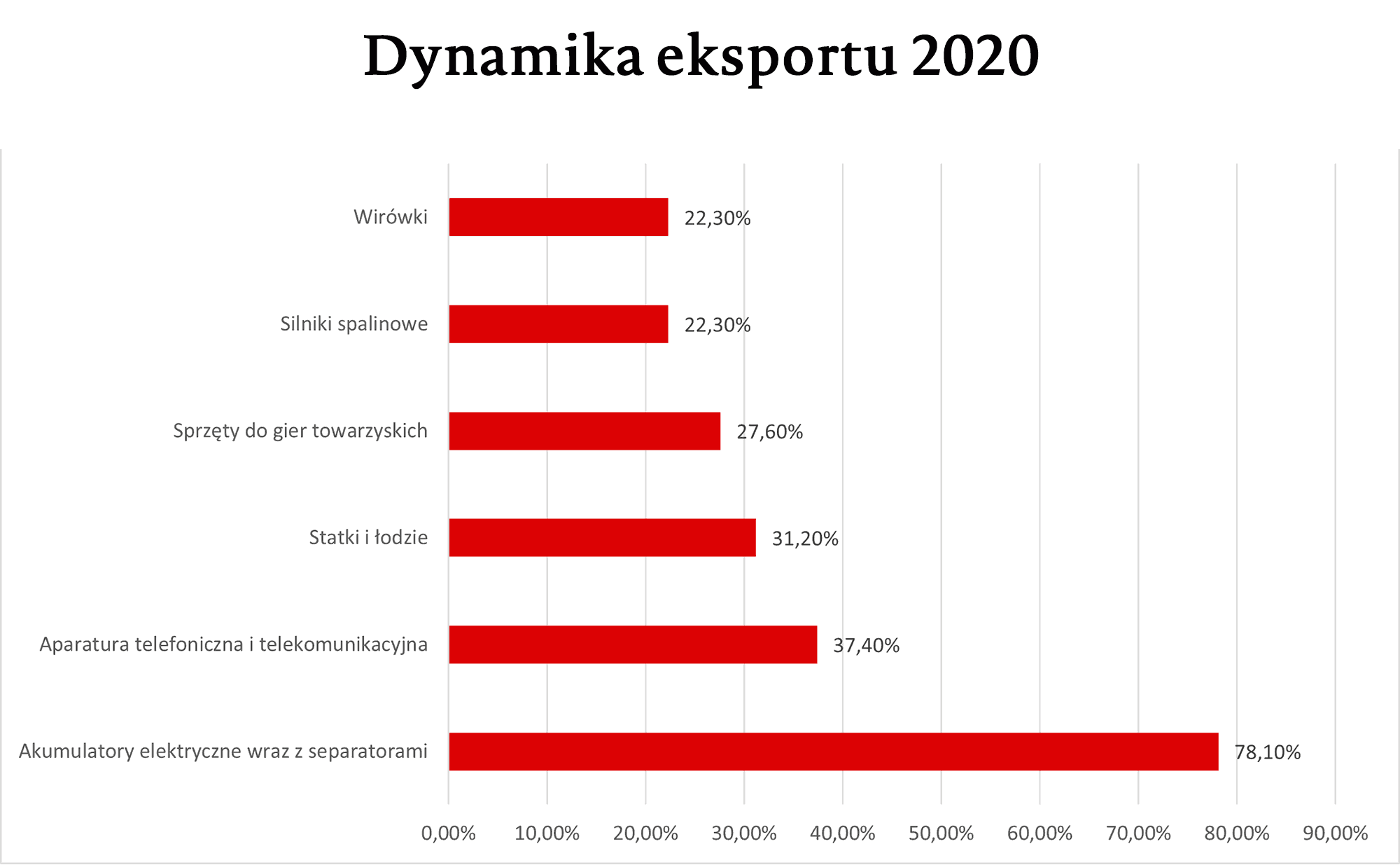 Dynamika eksportu
