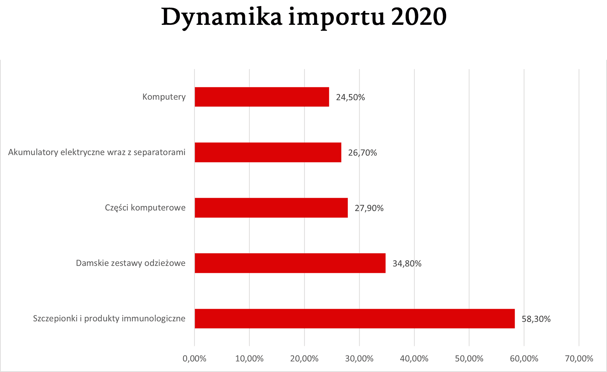 Dynamika importu