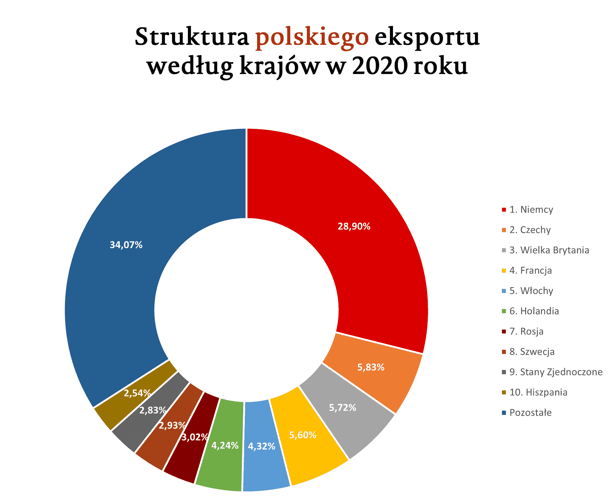 Struktura polskiego eksportu wg krajów