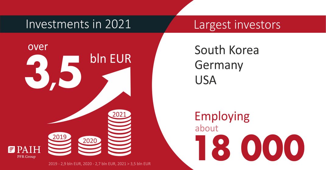 Investments in 2021