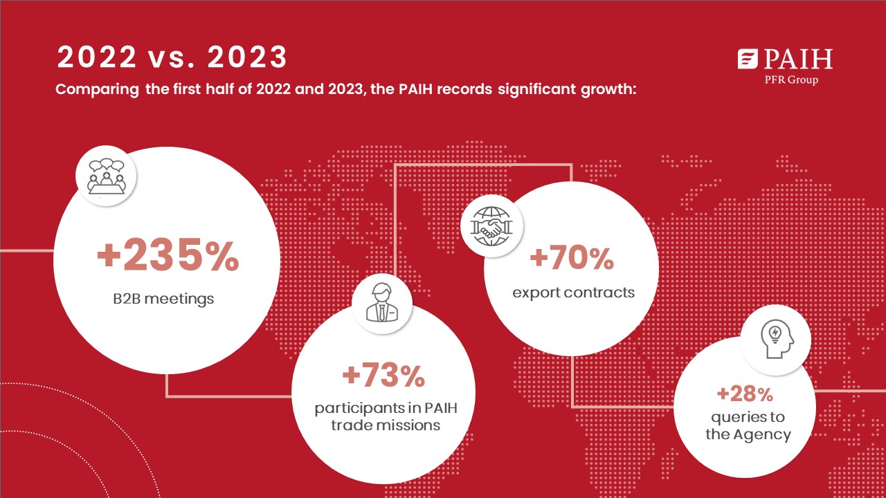PAIH's record exports