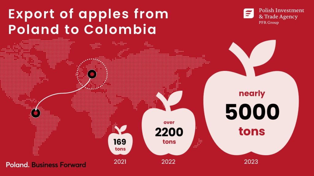 Export of apples from Poland to Colombia