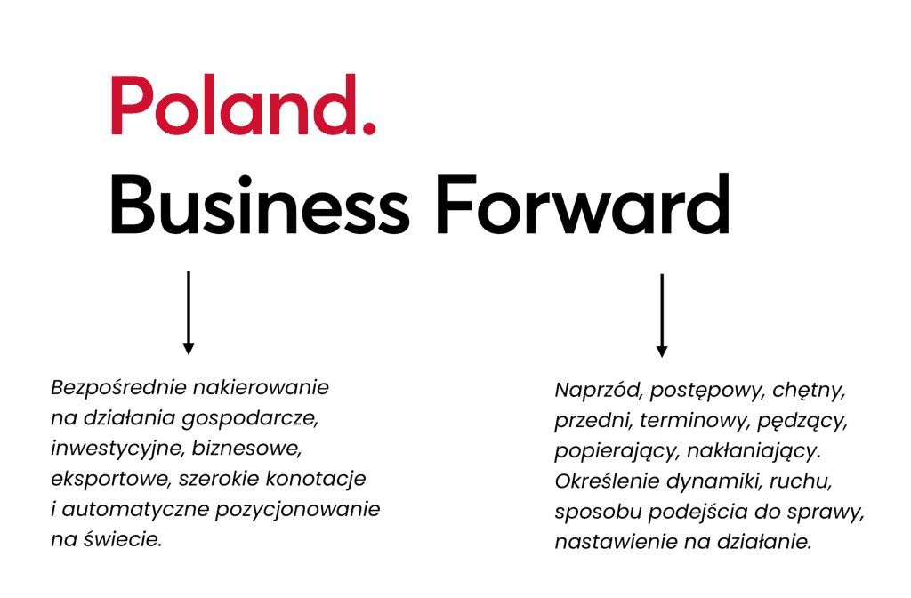 Poland. Business Forward (Marka Polskiej Gospodarki)