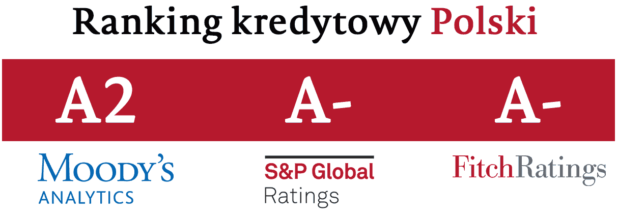 Ranking kredytowy Polski