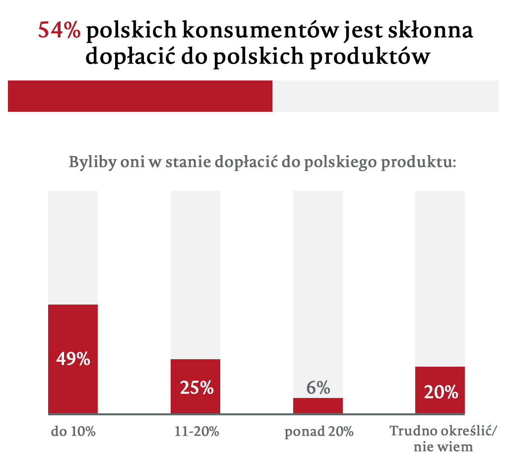 Polskie produkty