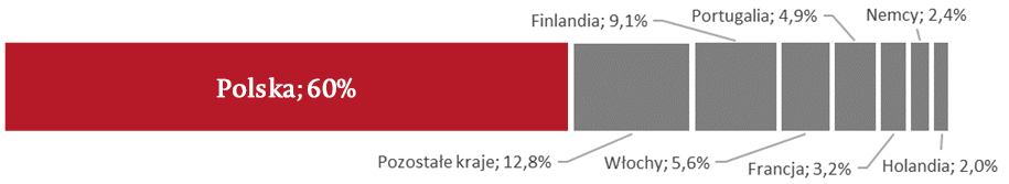 Udział eksportu jachtów w UE