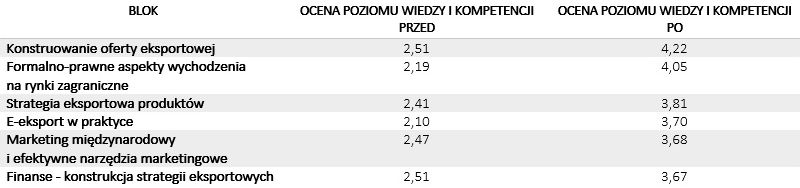 Pilotażowy program edukacyjny - wyniki ewaluacji