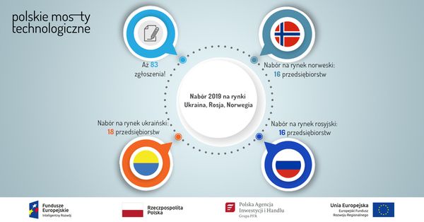 Infografika Ukraina Rosja Norwegia