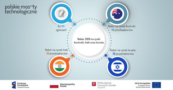 Wyniki naboru Australia Indie Izrael