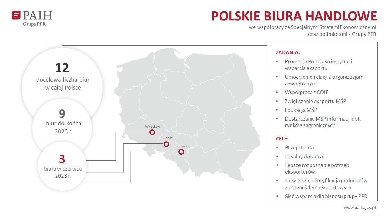 Kolejne ułatwienia dla przedsiębiorców - PAIH tworzy Polskie Biura Handlowe