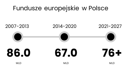 Fundusze europejskie w Polsce