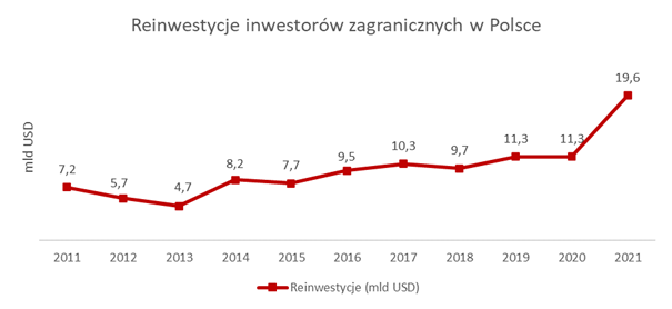 Reinwestycje inwestorów zagranicznych w Polsce - wykres