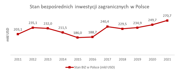 Stan bezpośrednich inwestycji zagranicznych w Polsce - wykres