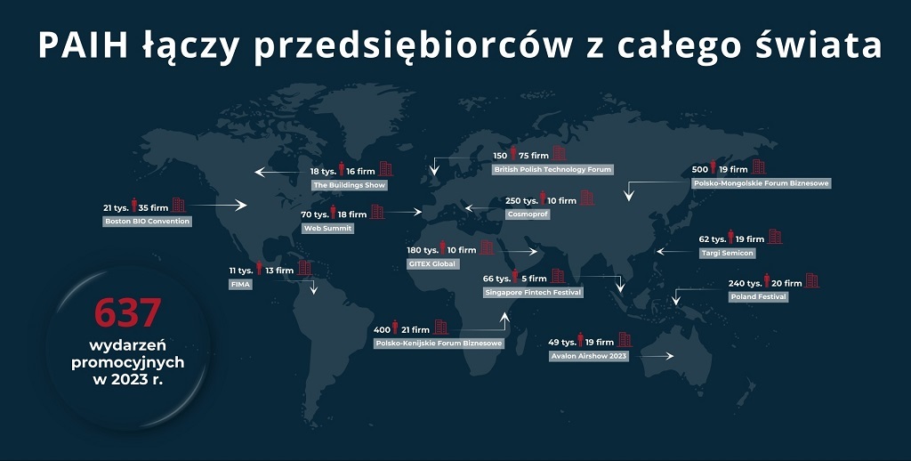 PAIH łączy przedsiębiorców z całego świata