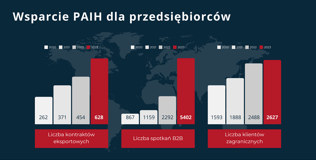 Wsparcie PAIH dla przedsiębiorców