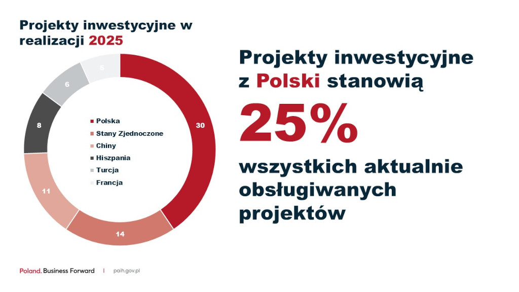Projekty inwestycyjne w realizacji 2025 - kraje