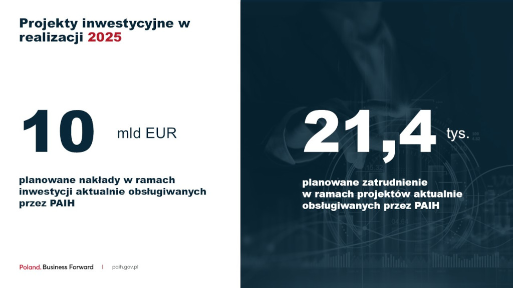 Projekty inwestycyjne w realizacji 2025 - planowane nakłady oraz zatrudnienie