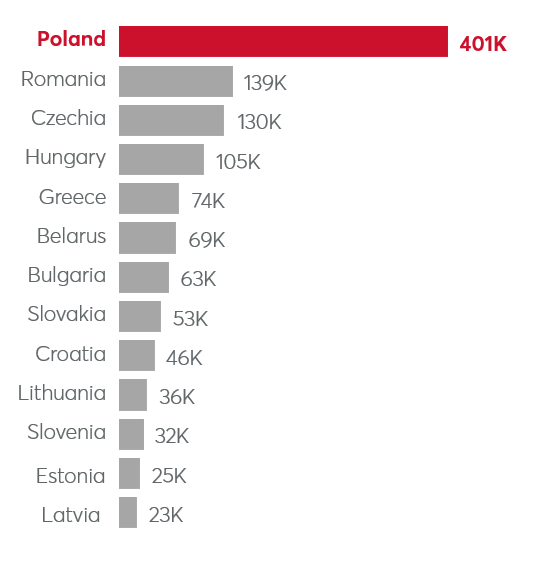 Developer pool in CEE region