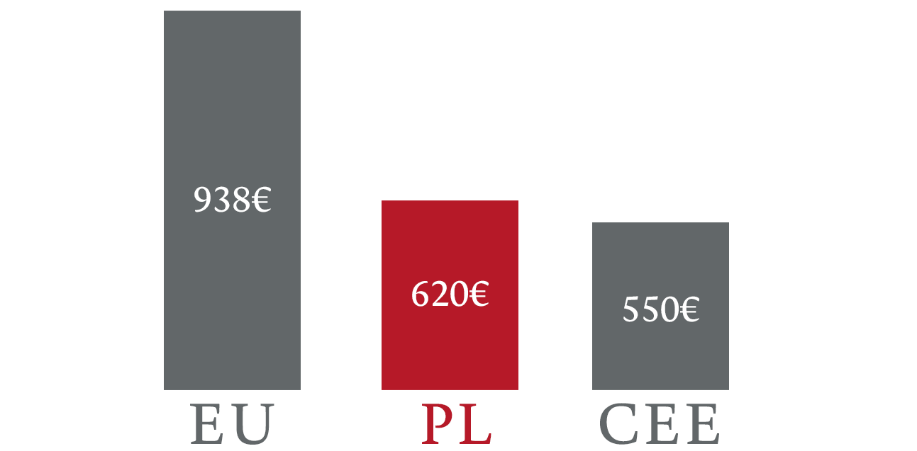 Płaca minimalna