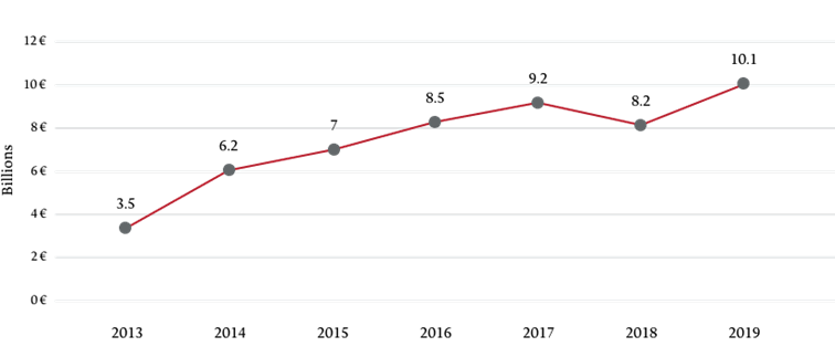 Reinvestment trends in Poland