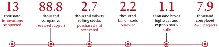 The results of European investment funds