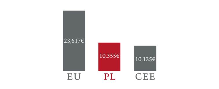 Average annual earnings