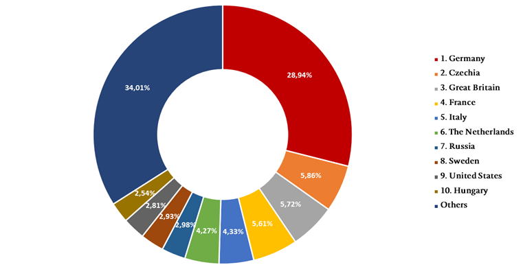 A breakdown of Polish exports in 2020, by country