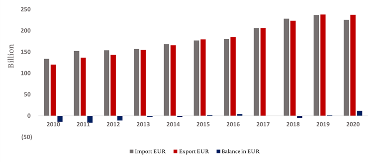 Obroty handlu zagranicznego Polski w latach 2010-2020